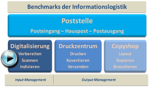 MailConsult Benchmark Digitalisierung